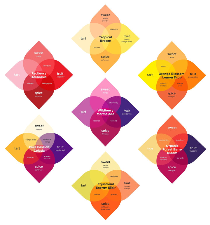 Brew Booster Combo Pack Flavor Diagrams