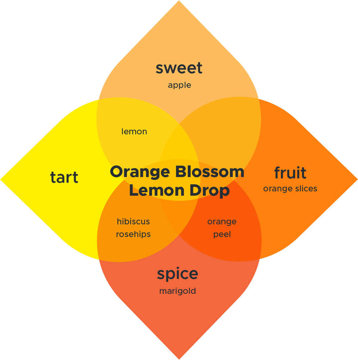 Graphic showing ingredients for orange blossom lemon drop Brew Booster