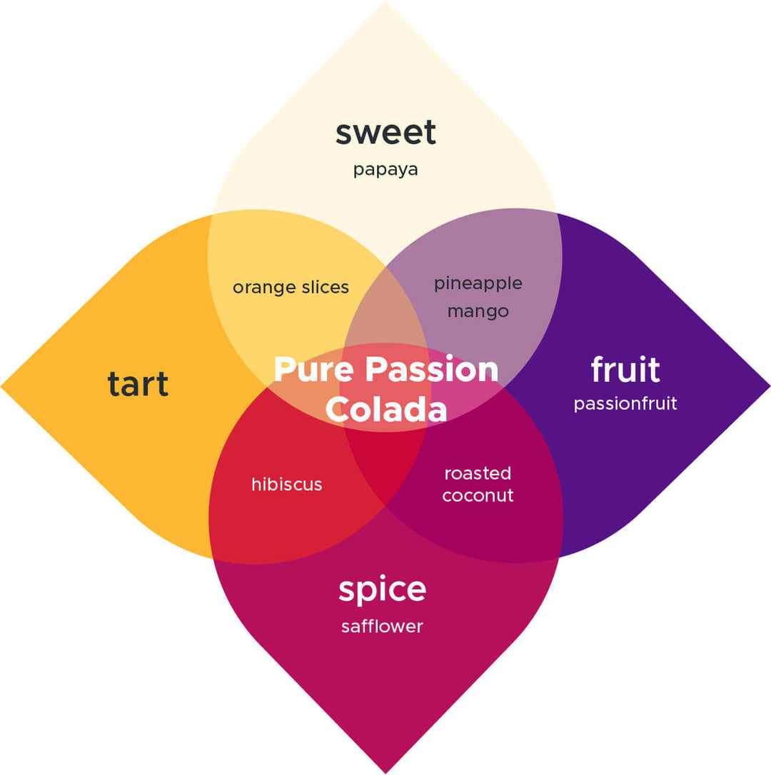 Graphic showing ingredients for pure passion colada Brew Booster
