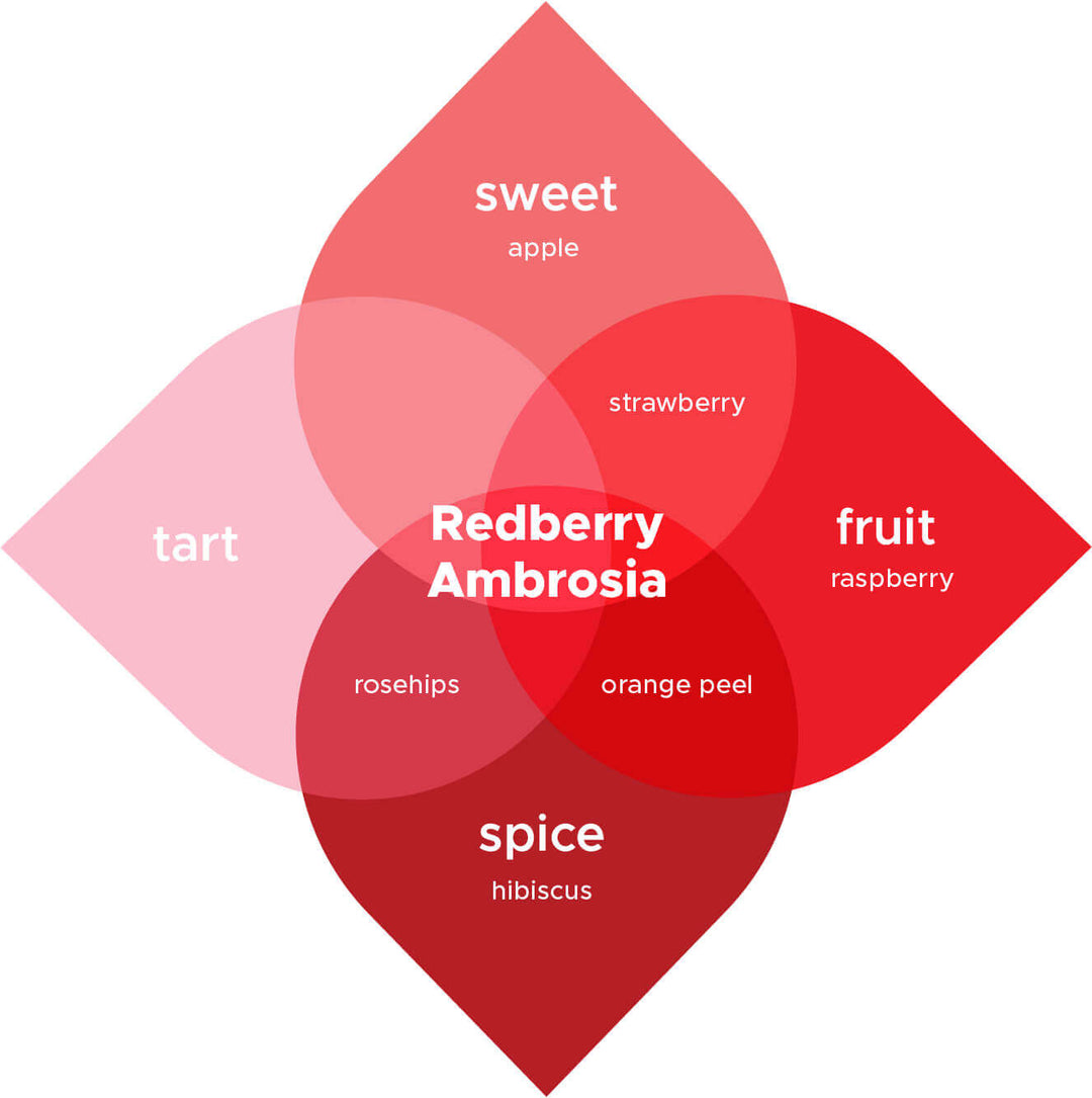 Graphic showing redberry ambrosia Brew Booster ingredients