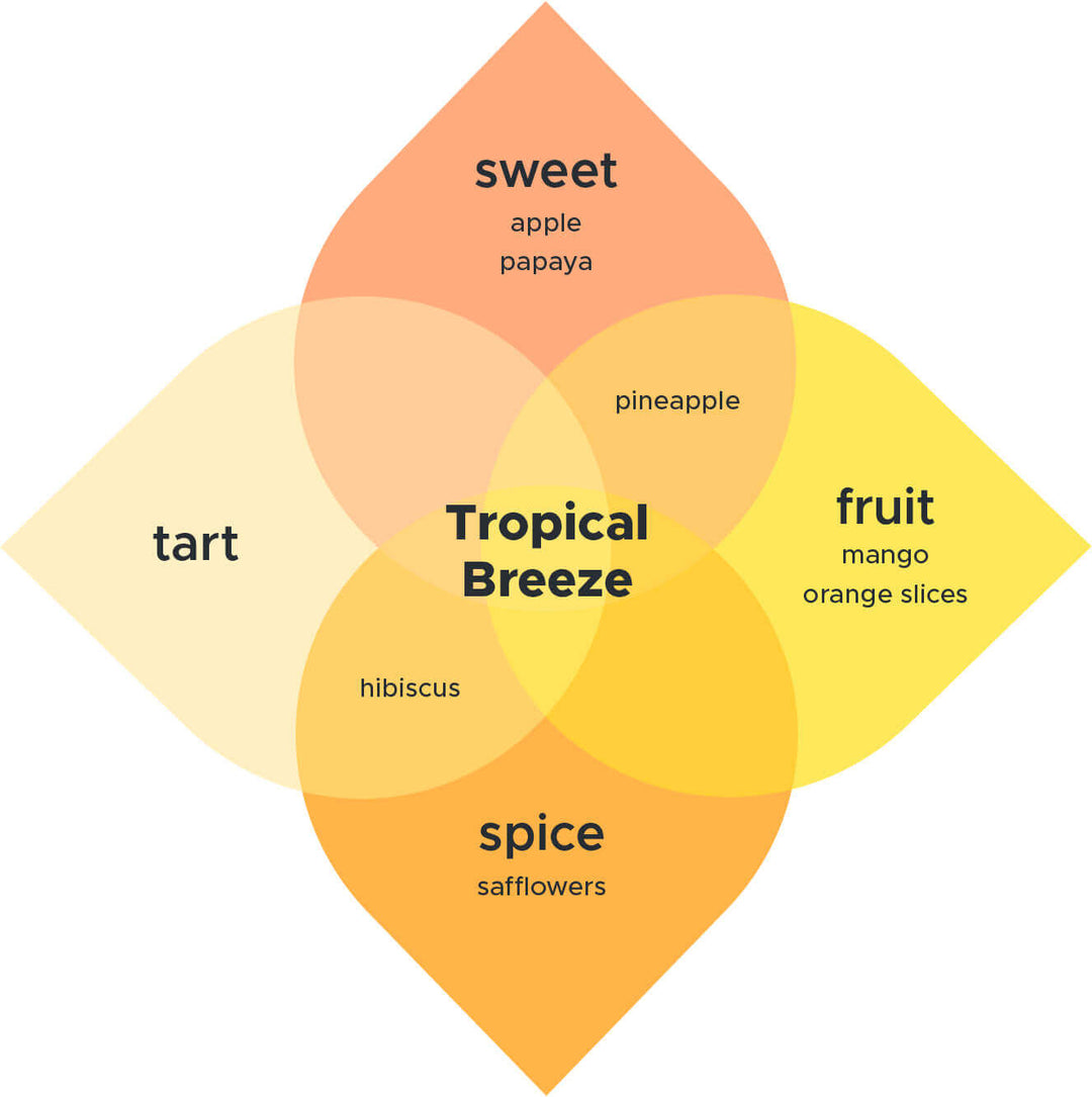 Graphic showing Tropical Breeze ingredients